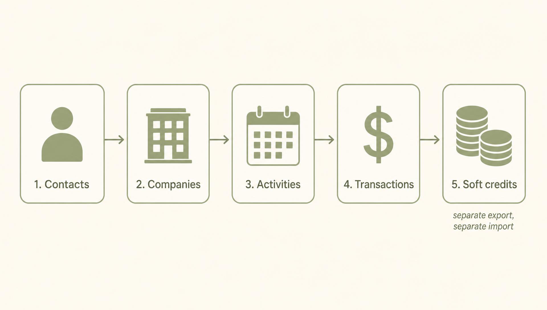 Migration sequence diagram: contacts first, then companies, then activities, then transactions, then soft credits as a separate export and separate import.