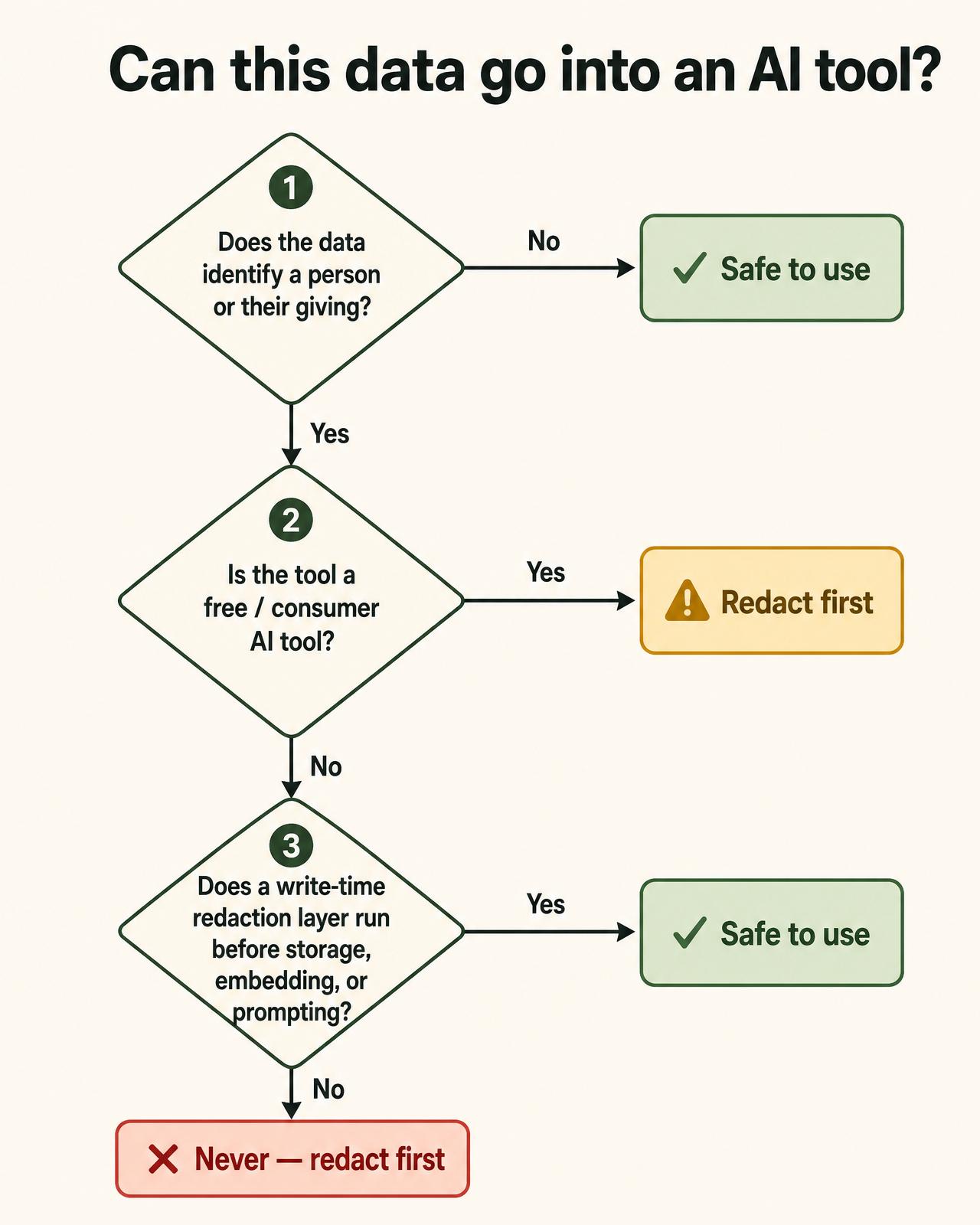 Top-to-bottom flowchart with three yes/no gates ending in three outcomes: Safe to use, Redact first, or Never — redact first.