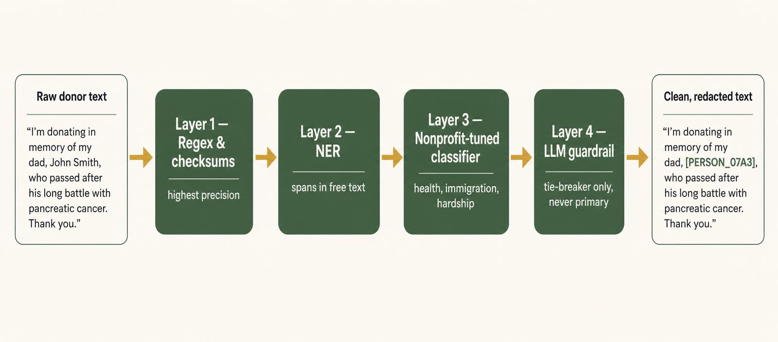 Left-to-right pipeline: raw donor text flows through regex and checksums, NER, a nonprofit-tuned classifier, and an LLM guardrail, producing clean redacted text.