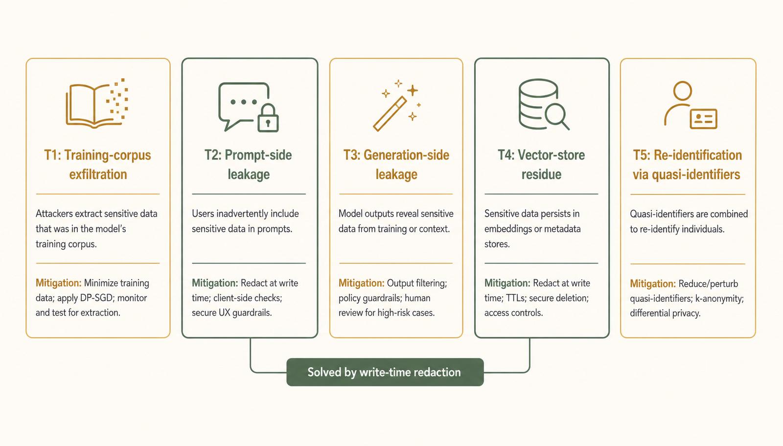 Diagram showing five threat categories T1–T5, with T2 and T4 visually grouped because both are solved by write-time redaction.
