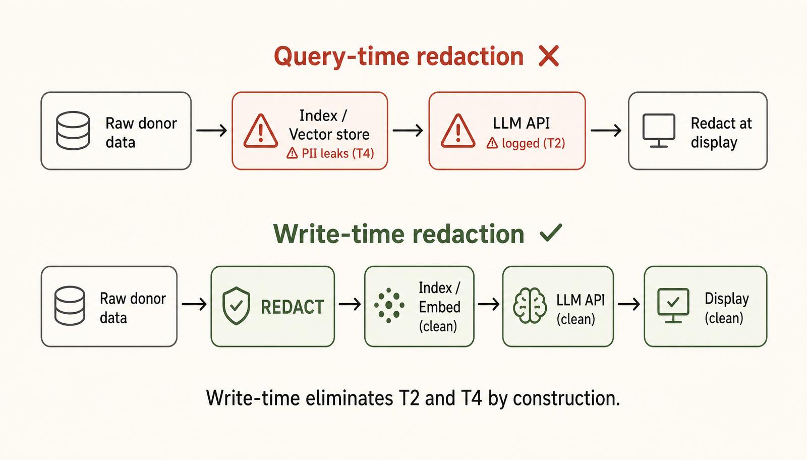 Two stacked pipelines compared: query-time redaction in red with PII leaking into vector stores and LLM logs; write-time redaction in green with clean data at every step.